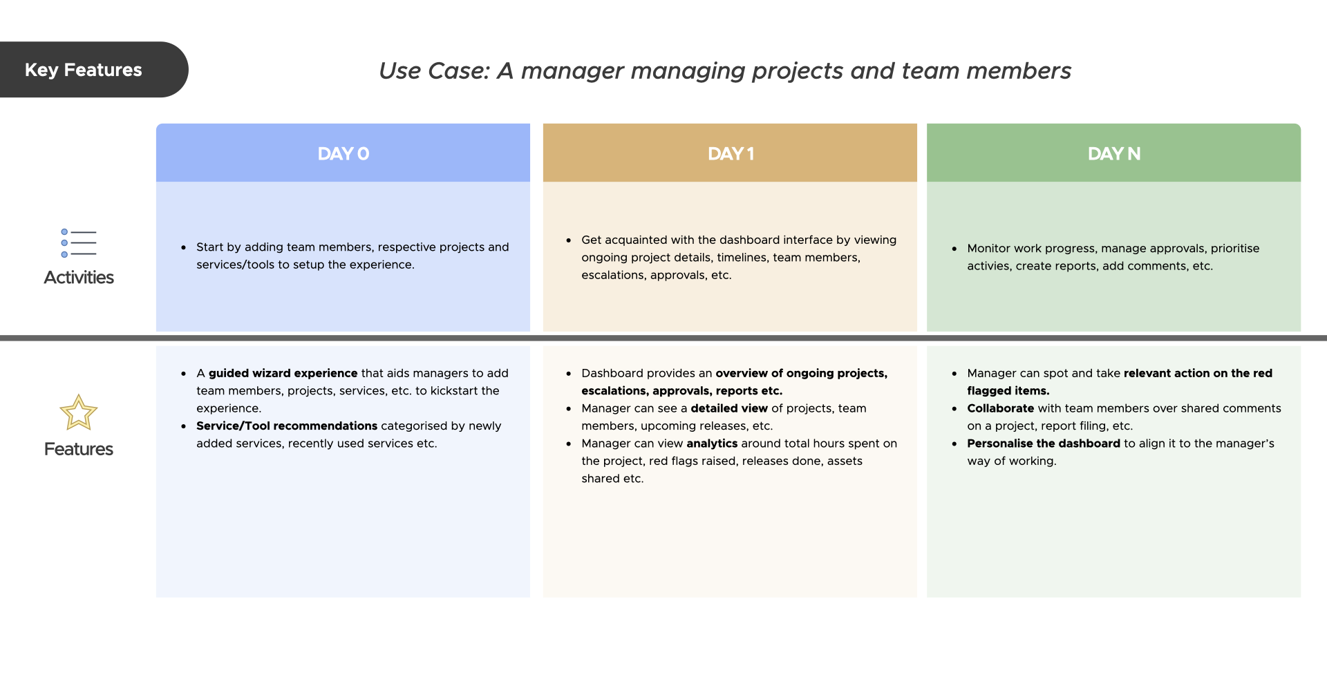 Developer journey mapping showing user flows